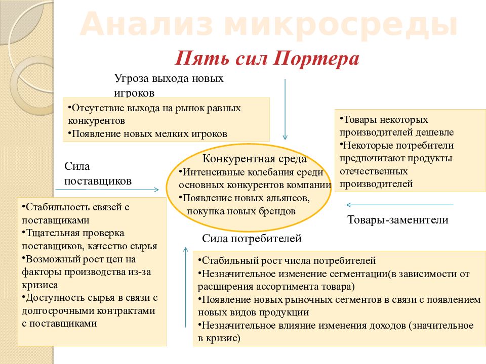 Сила поставщиков. 5 Сил Портера угрозы. 5 Сил Портера товары заменители. 5 Сил Портера микросреда. Угроза появления новых игроков на рынке 5 сил Портера.