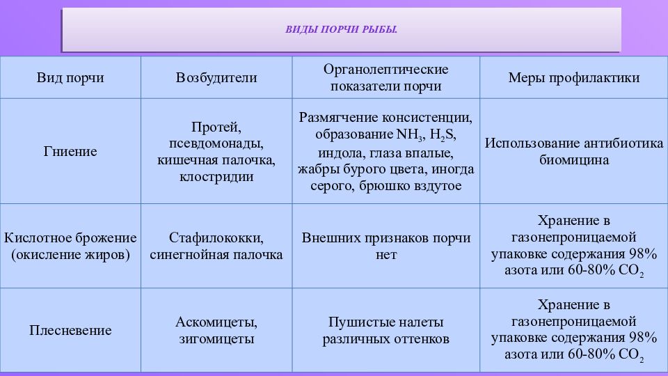 Виды порчи. Виды порчи рыбы. Виды порчи пищевых продуктов. Виды порчи рыбы таблица. Виды порчи пищевых продуктов таблица.