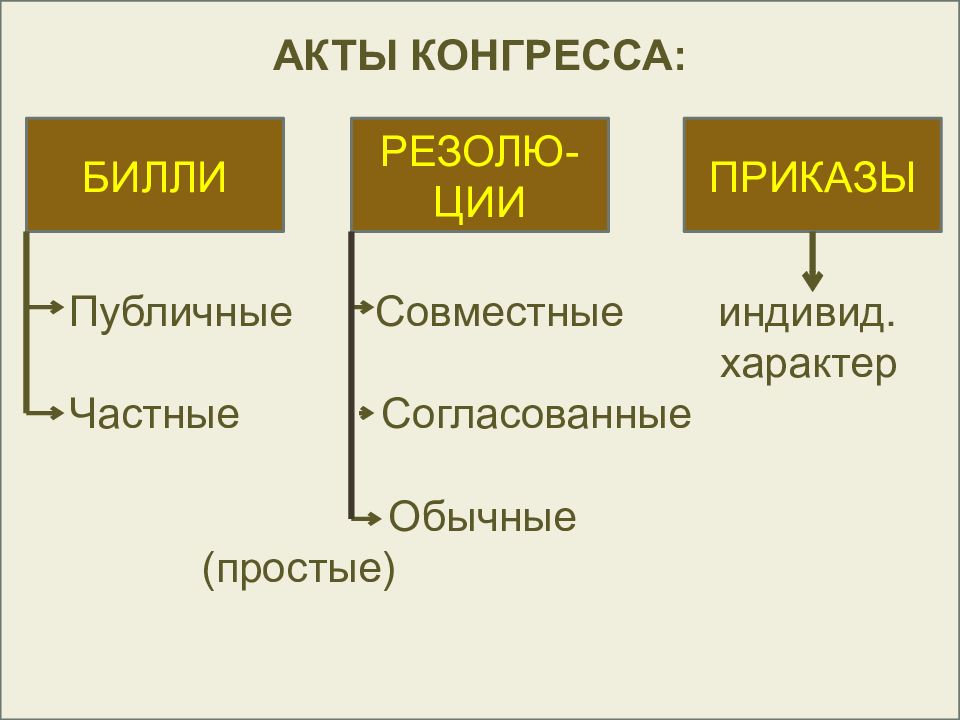 Конституционно правовые институты презентация