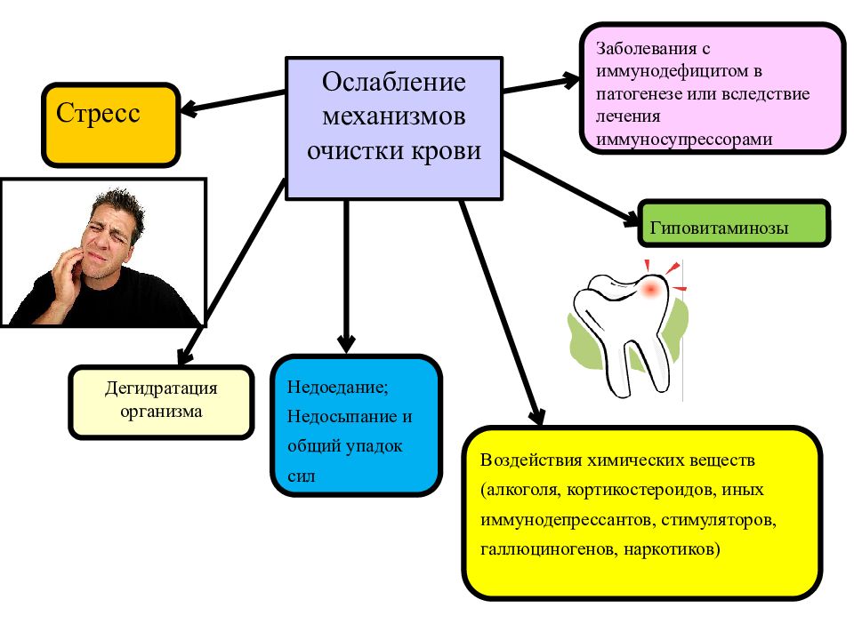 Анализ крови на стресс. Антибактериальная терапия в стоматологии. Антимикробная терапия в стоматологии.