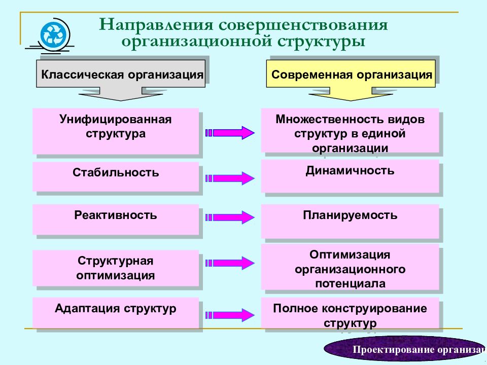 План оптимизации структуры организации