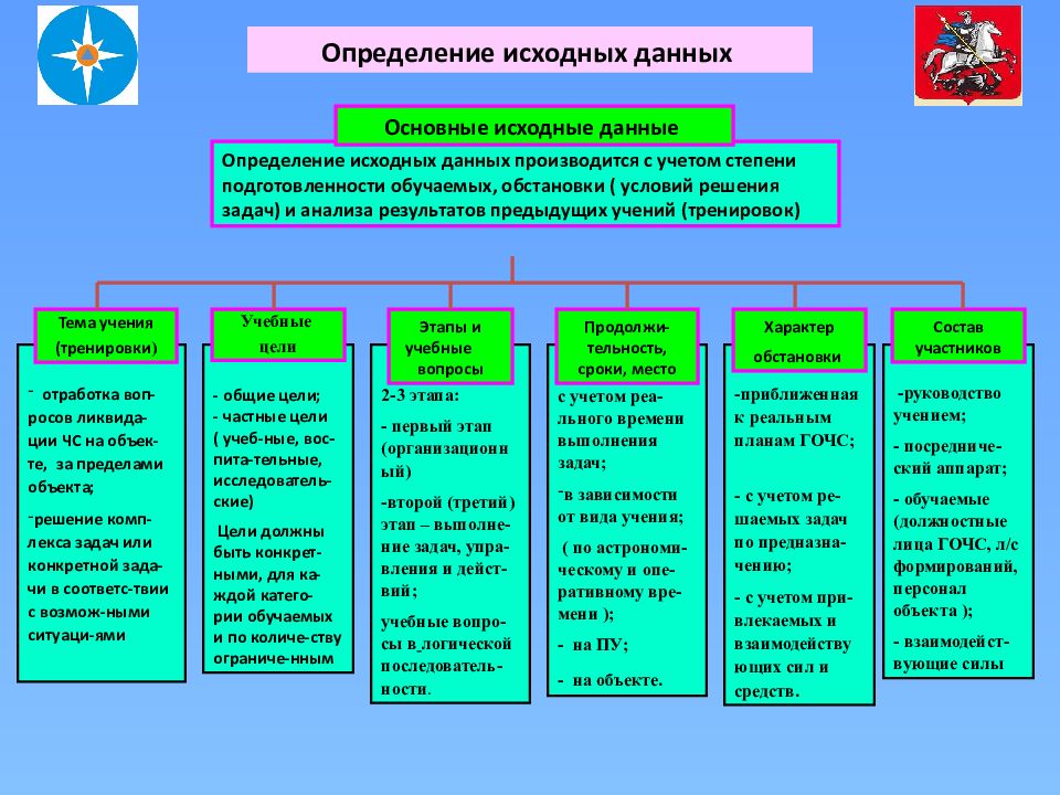 План учения. Виды учений и тренировок. Виды учений по гражданской обороне. Основные цели проведения учений и тренировок по гражданской обороне. Виды учений и тренировок по гражданской обороне.