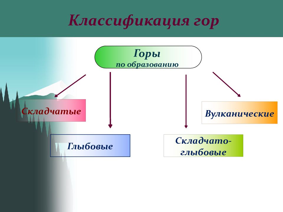 Классификация гор