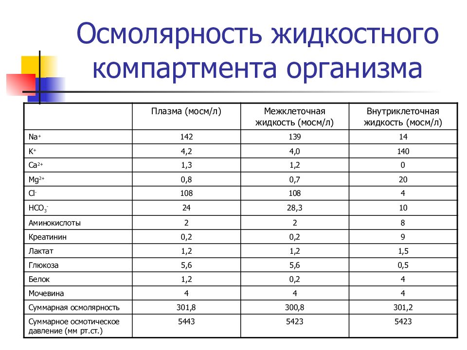 Осмолярность. Осмолярность инфузионных растворов. Осмолярность инфузионных растворов таблица. Водные КОМПАРТМЕНТЫ организма. Осмолярность плазмы мосм.