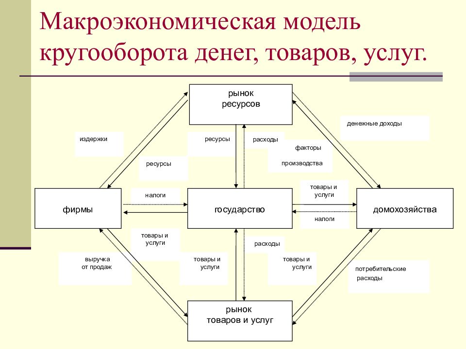 Модель кругооборота. Схема кругооборота ресурсов денег товаров и услуг. Модель кругооборота макроэкономика. Макроэкономический кругооборот расширенная модель. Схема макроэкономического кругооборота.