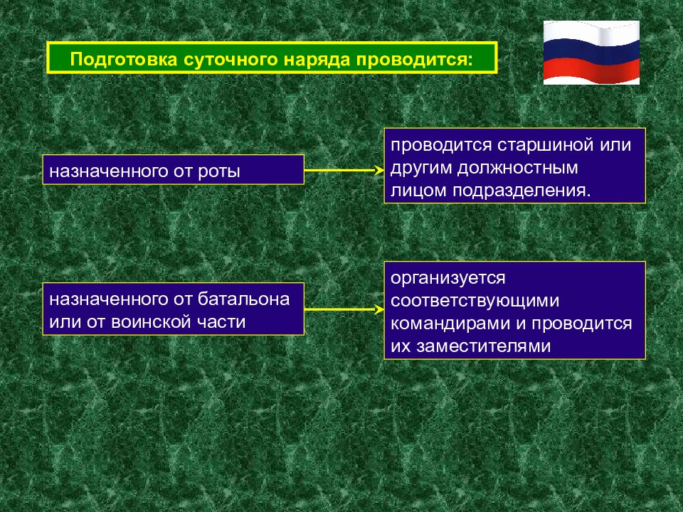 Командование соответствовать