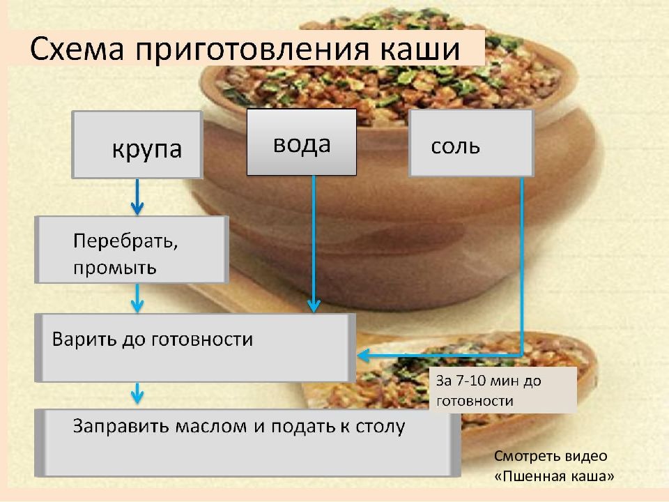 Блюда из круп технологическая карта