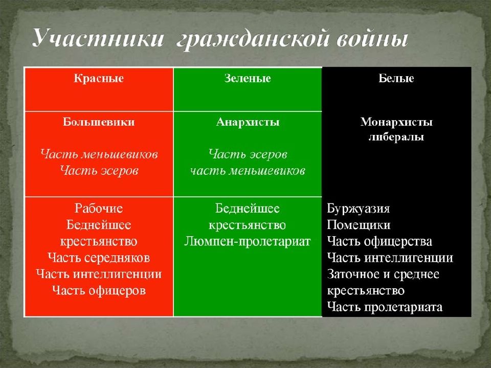 Гражданская война презентация 10 класс к учебнику торкунова