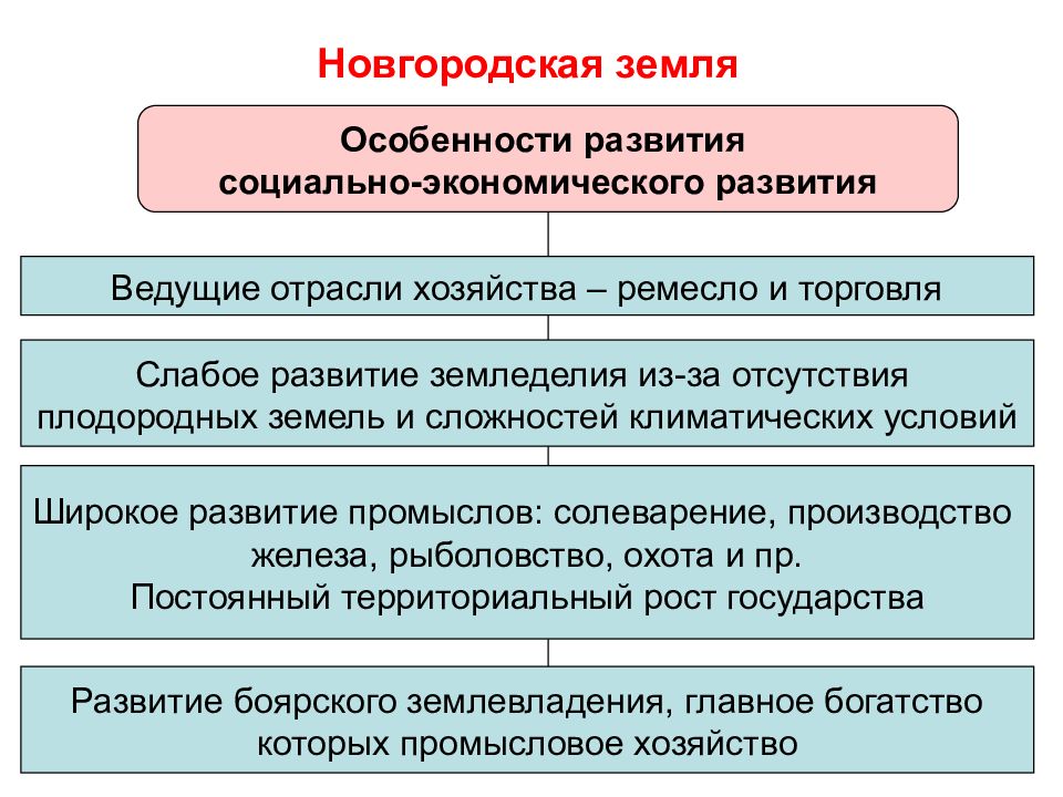 Социально экономическое развитие республики. Особенности социально-экономического развития Новгородской земли. Новгородская Республика особенности развития княжества. Особенности экономического развития Новгородской Республики. Особенности Новгородской земли.