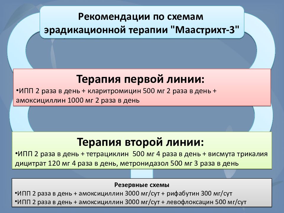 Терапия 1 3. Эрадикационная терапия Маастрихт 5. Маастрихт 4 схема эрадикации.