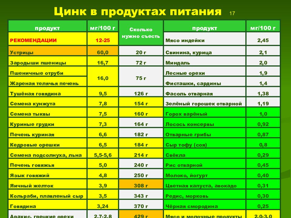 Какой цинк лучше. Продукты содержащие цинк таблица. Содержание цинка в продуктах питания таблица. Таблица содержания цинка в продуктах питания таблица. Продукты богатые цинком таблица и норма в день.