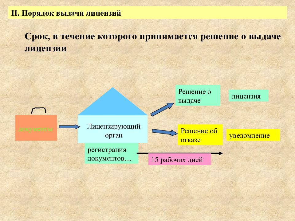 Порядок выдачи. Порядок выдачи лицензии. Порядок предоставления лицензии. Каков порядок предоставления лицензии?. Сроки лицензирования.