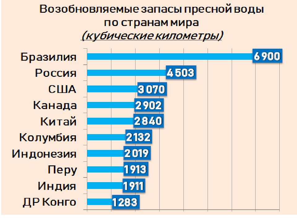 Статистика водных ресурсов презентация