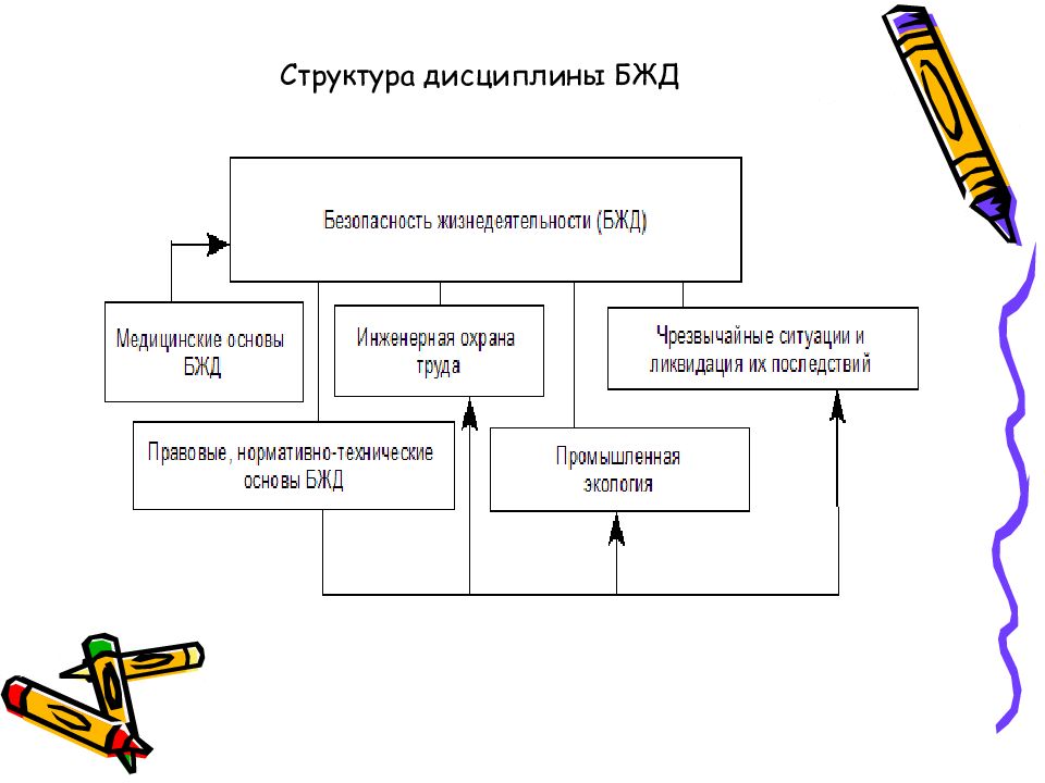 Дисциплины безопасности. Структура знаний БЖД. Структура дисциплины БЖД. 1. Структура дисциплины БЖД.. Схема система безопасности БЖД.