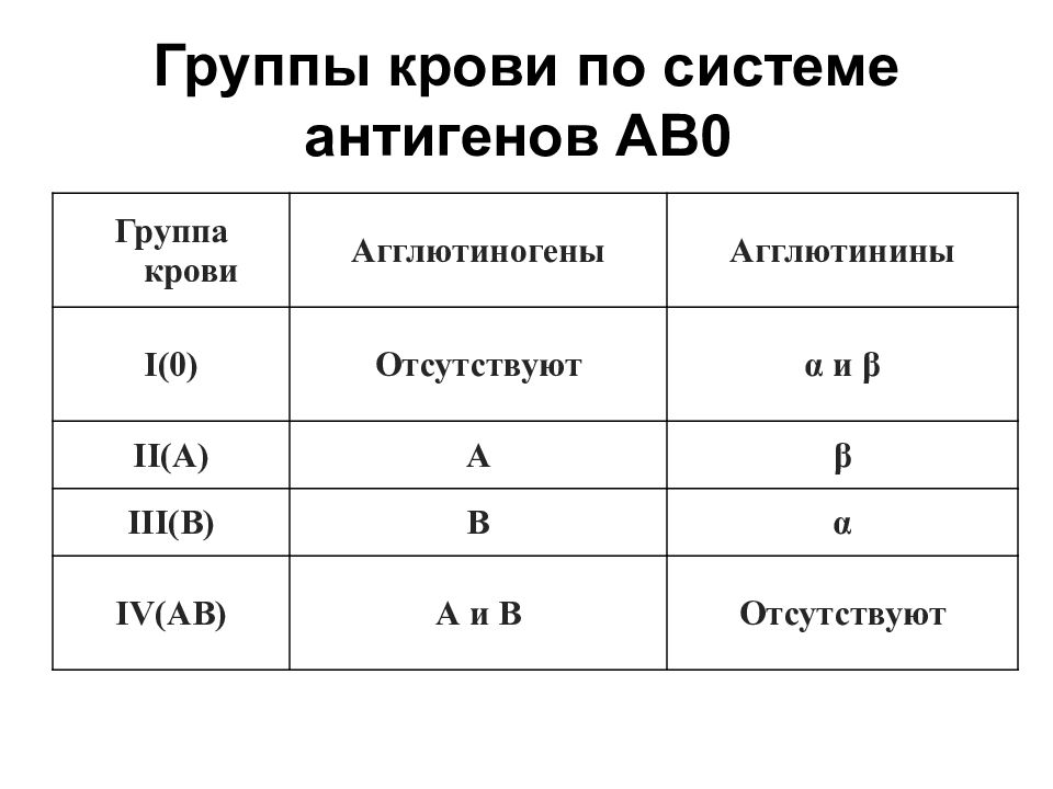 Ii группа rh. Группы крови человека. Система ав0. Резус-фактор.. Группы крови таблица ab0. Система группы крови АВО. Система ав0 группы крови генетика.
