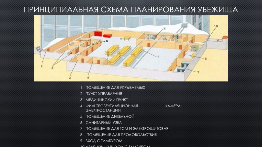 Помещения убежища. Принципиальная схема планирования убежища. Основные и вспомогательные помещения убежища. Схема помещения убежища. Вспомогательные помещения убежища.