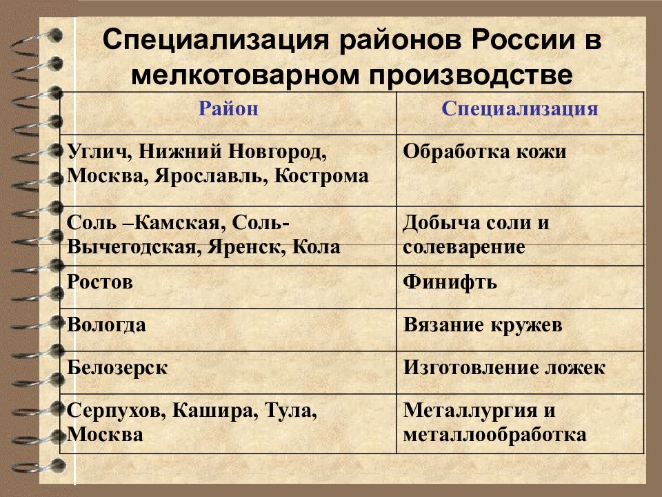 Установите соответствие между районом и его специализацией