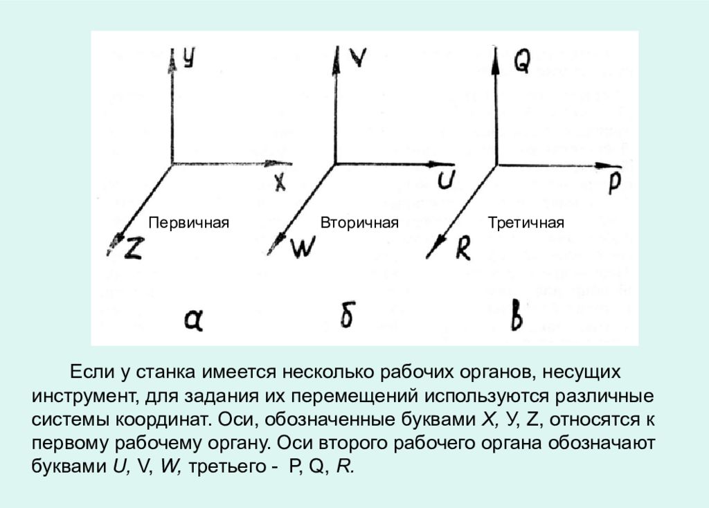 Перемещение координатных осей. Обозначение осей координат станков с ЧПУ. Система координат станка с ЧПУ ось координат. Правая система координат направление осей. Оси станка с ЧПУ обозначение.