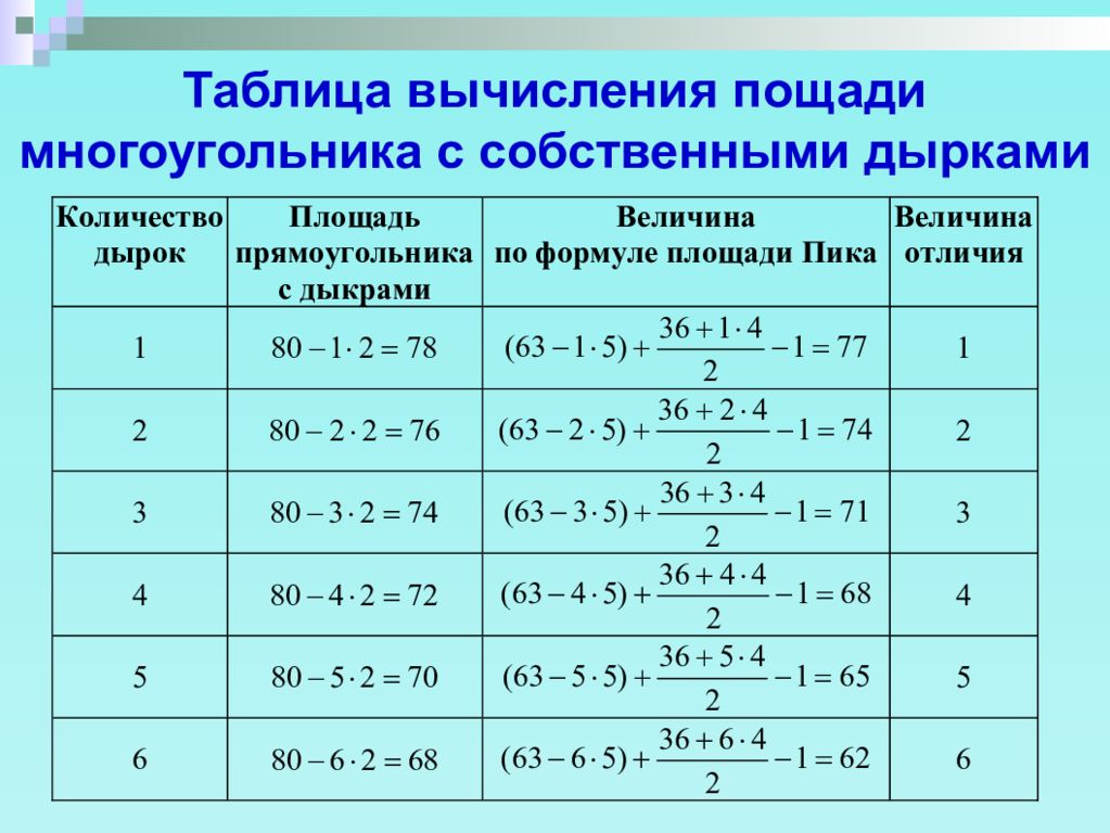 Формула многоугольника. Таблица вычисления. Таблица правильных многоугольников. Таблица площадей многоугольников. Формулы правильных многоугольников таблица.