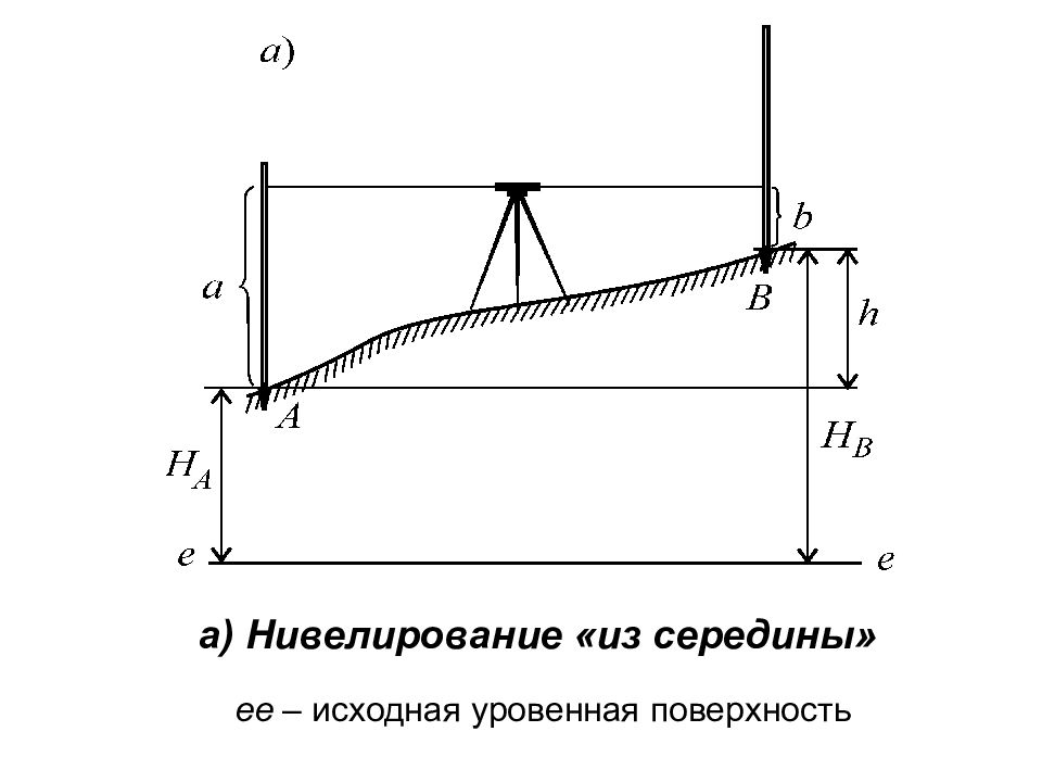 Способ нивелирования из середины. Метод геометрического нивелирования из середины. Схема геометрического нивелирования. Геометрическая схема нивелира. Схема технического нивелирования.