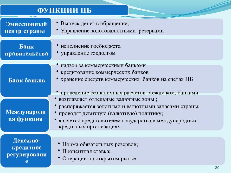 Основными функциями банка называют. Функции центрального банка. Функции ЦБ. Функции Центробанка.