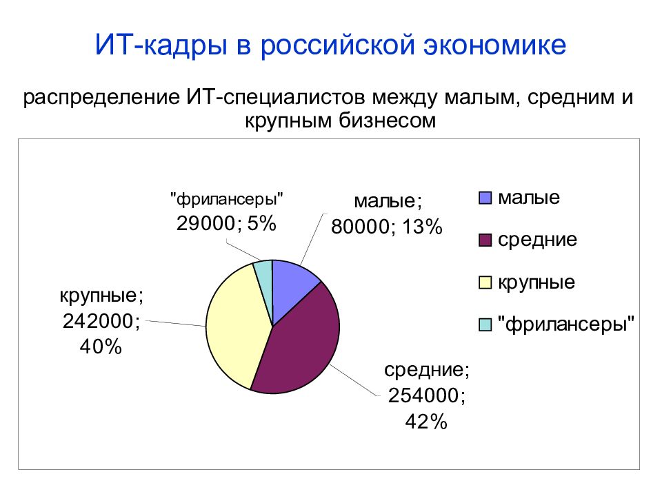 Распределение в экономике. Распределение экономики России. Распределение ИТ специалистов по странам. Распределение специалистов по категориям. Доля ИТ персонала в российских.