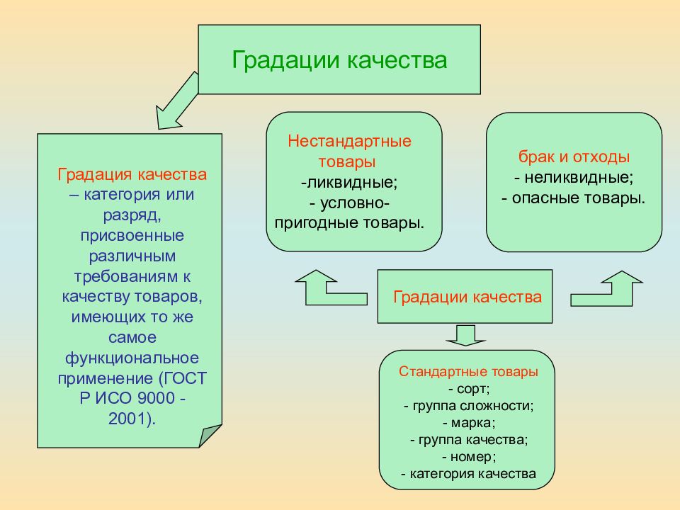 Какого качества товар