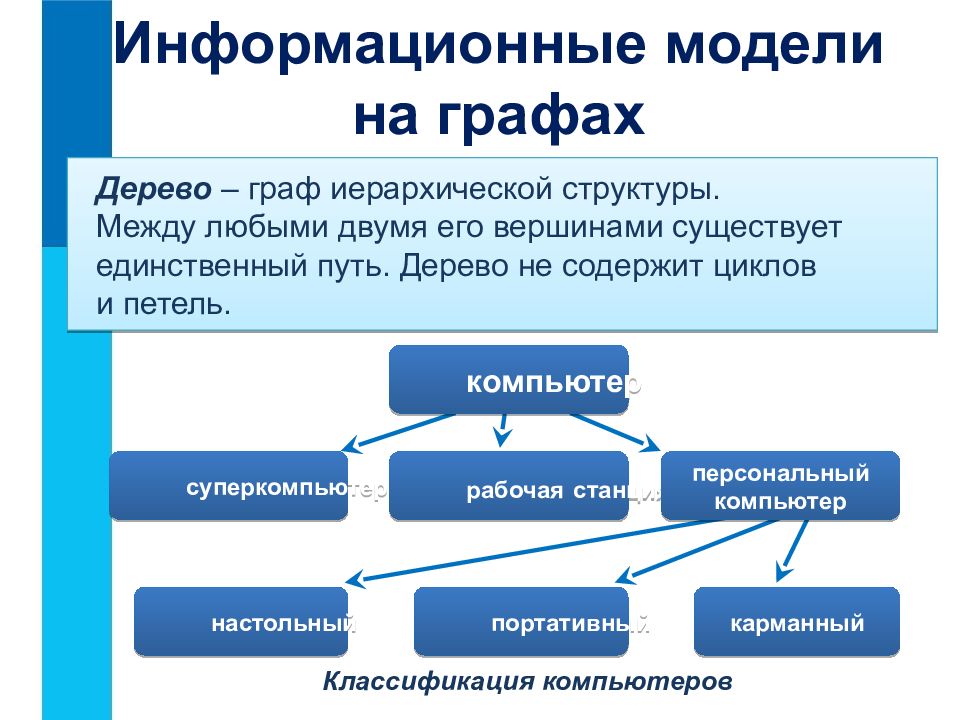 Создать информационный. Граф иерархической структуры. Структура информации иерархия деревья графы. Граф иерархической структуры Граф иерархической структуры. Иерархическая структура компьютера.