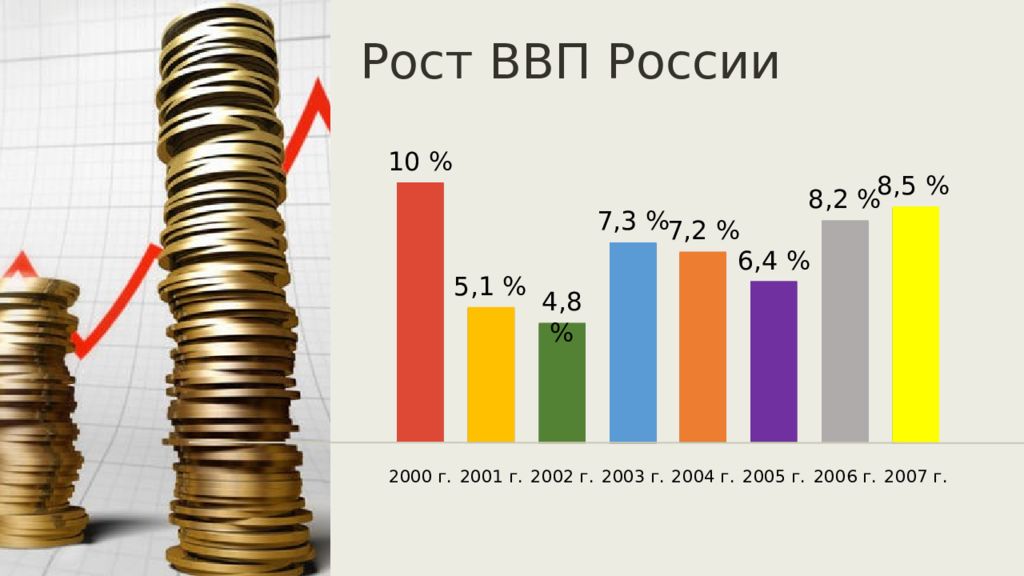 Экономика россии в начале xxi века презентация история 10 класс