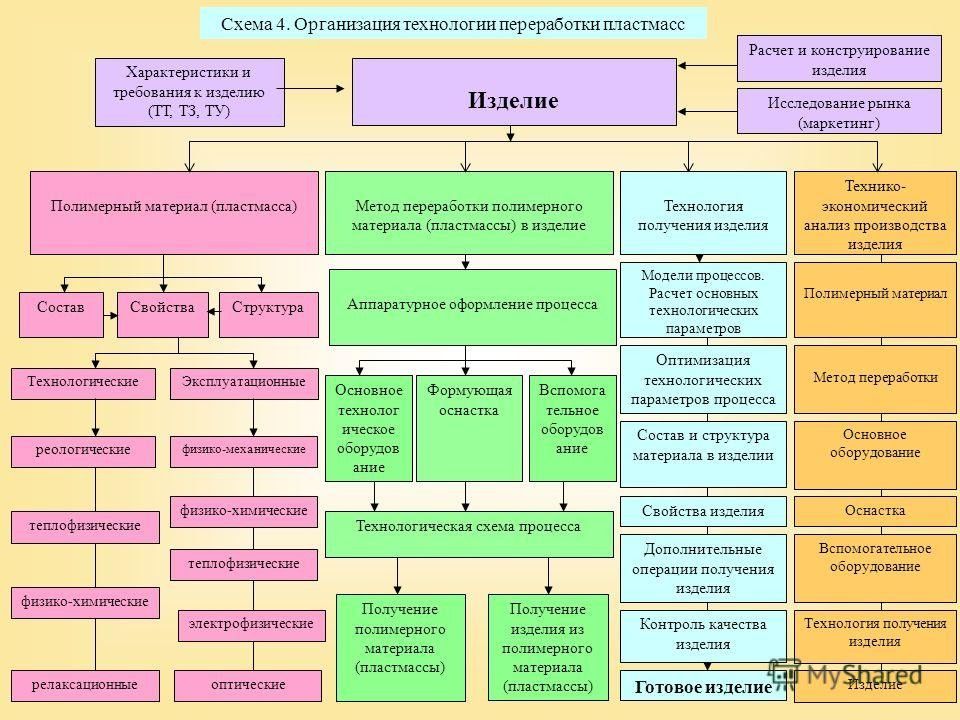 Классификация пластмасс схема