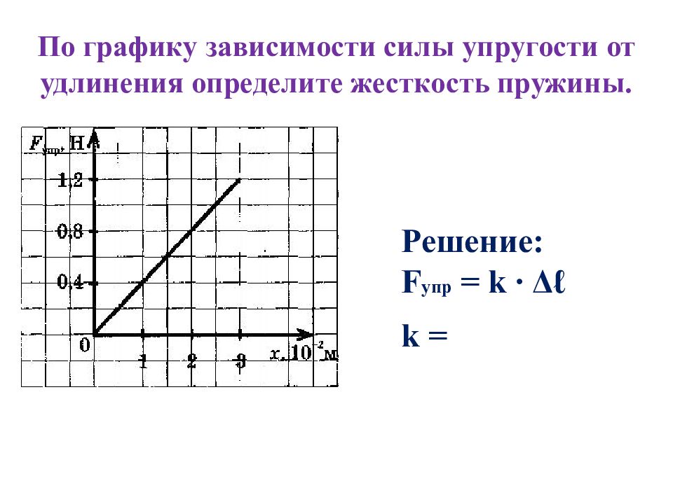 График к зависимости 0. График зависимости силы упругости от удлинения пружины. По графику зависимости силы упругости от удлинения. График зависимости силы упругости от жесткости. Зависимость силы упругости от удлинения пружины.