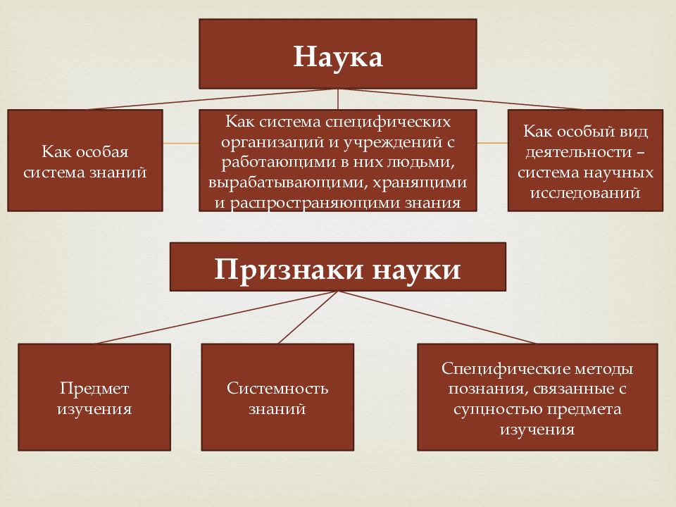 Научное общество знание. Система организаций и учреждений науки. Структура науки Обществознание. Наука как особая система знаний. Типы науки Обществознание.