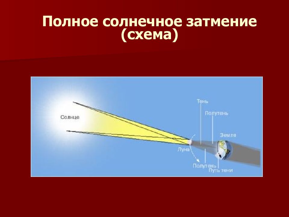 Частичное солнечное затмение схема