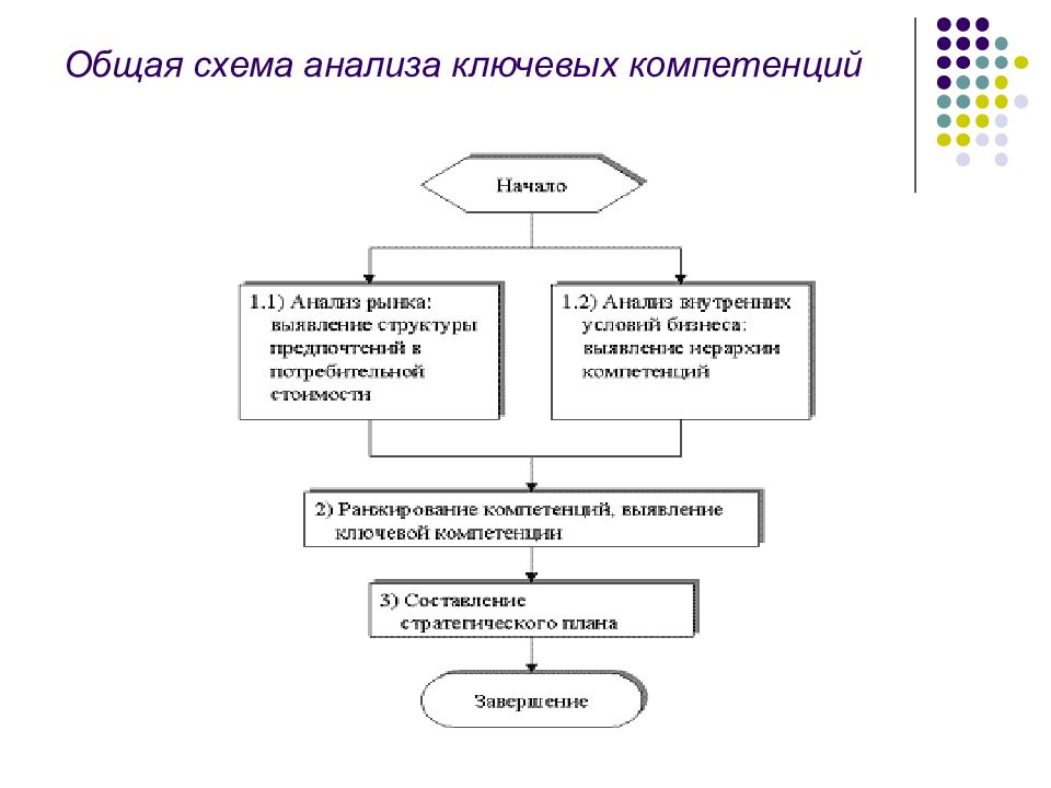 Схема исследования. Общая схема анализа. Схема аналитического исследования. Общая схема аналитического определения. Схема группового анализа.