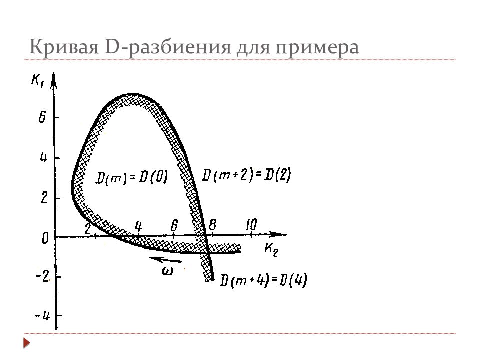 Метод d. Кривая д разбиения. Метод д разбиения. Д разбиение по одному параметру. Метод д-разбиения по одному параметру.