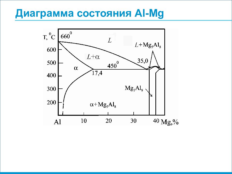 Диаграмма состояния сплавов mg ca