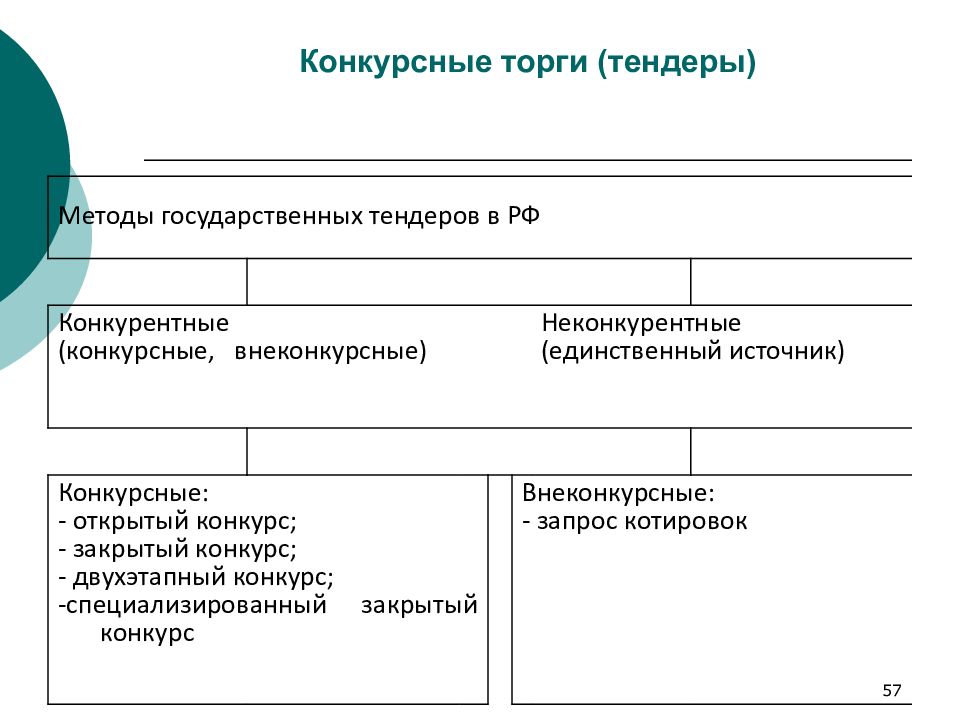 Суть конкурсных торгов