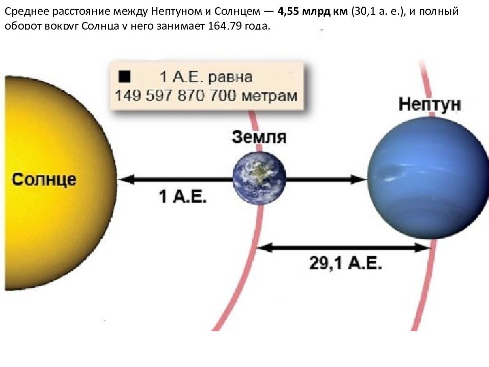 Уран расстояние от солнца в км