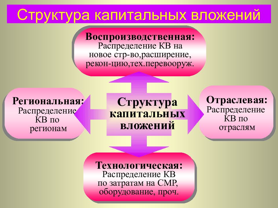 Капитальные вложения презентация