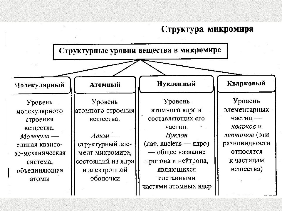 Уровни вещества. Особенности строения микромира. Схема иерархии структур микромира. Характеристика структуры микромира. Структурные уровни микромира.