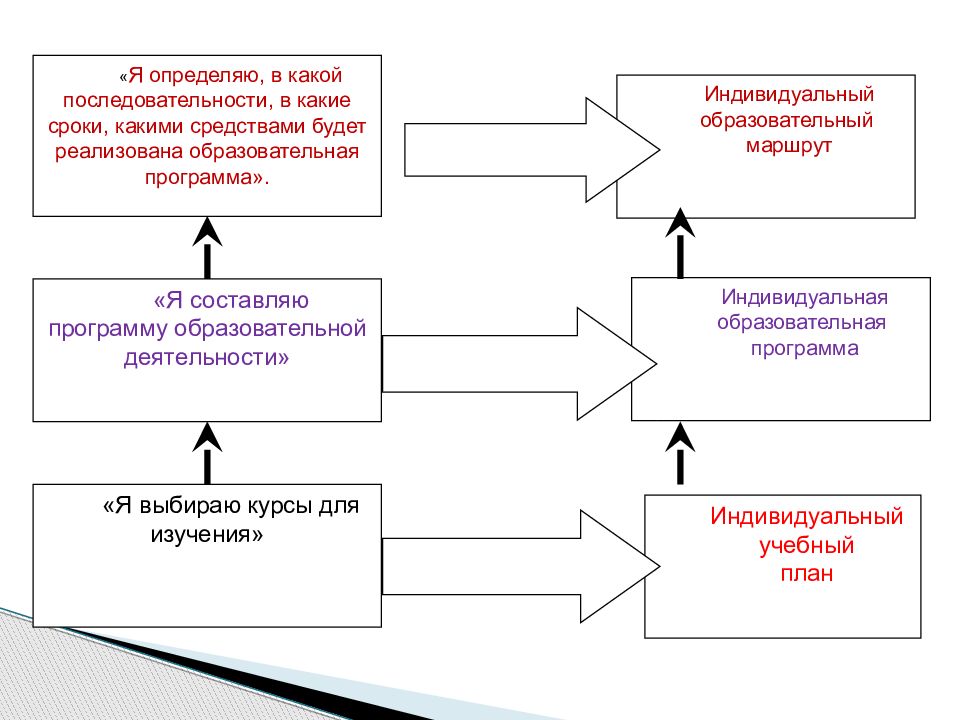 Индивидуальная траектория развития