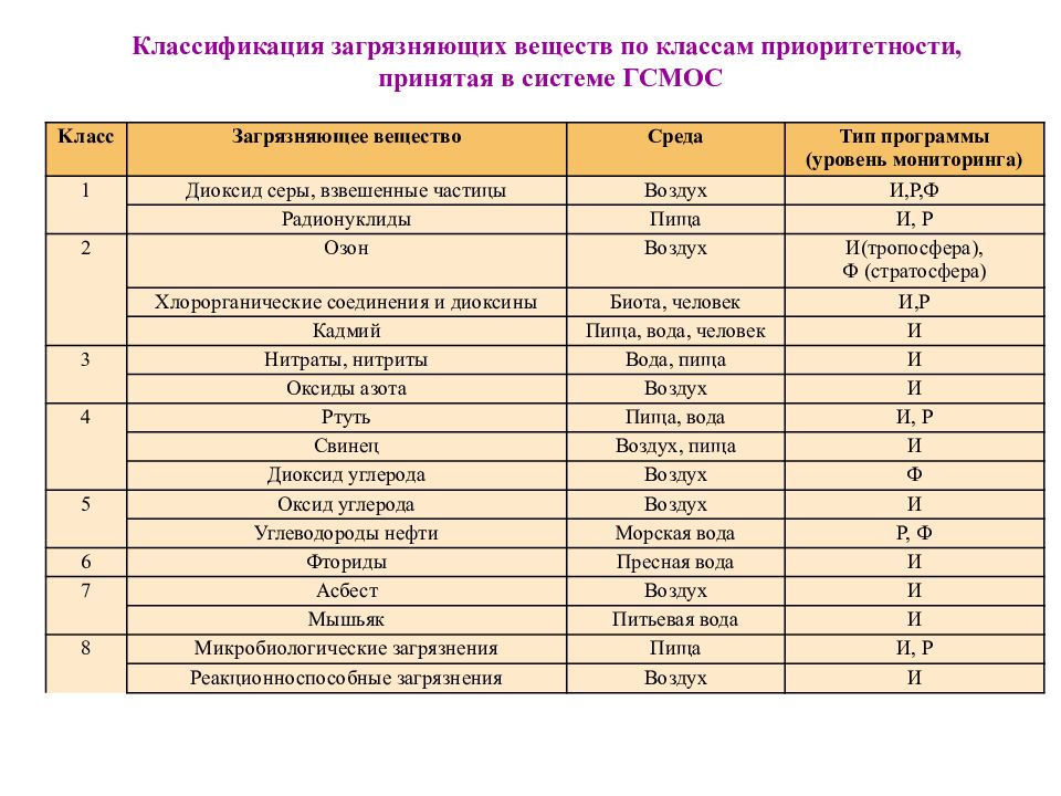 Источники загрязнения основные группы загрязняющих веществ в природных средах презентация