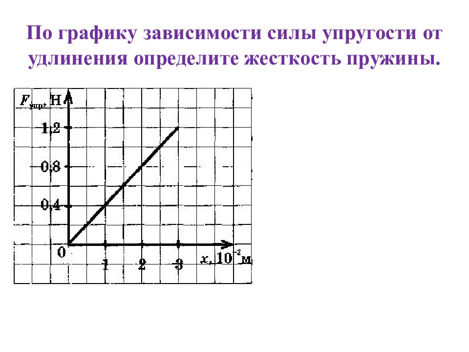 Зависимость между силой упругости и удлинением пружины. График зависимости силы упругости от удлинения пружины. Uhfabr pfdbcbvjcnb CBKS egheujcnb JN elkbytybz. График зависимости жесткости пружины. График силы упругости от удлинения.