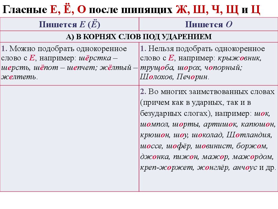 Составить связный рассказ о правописании гласных после шипящих записать план и примеры