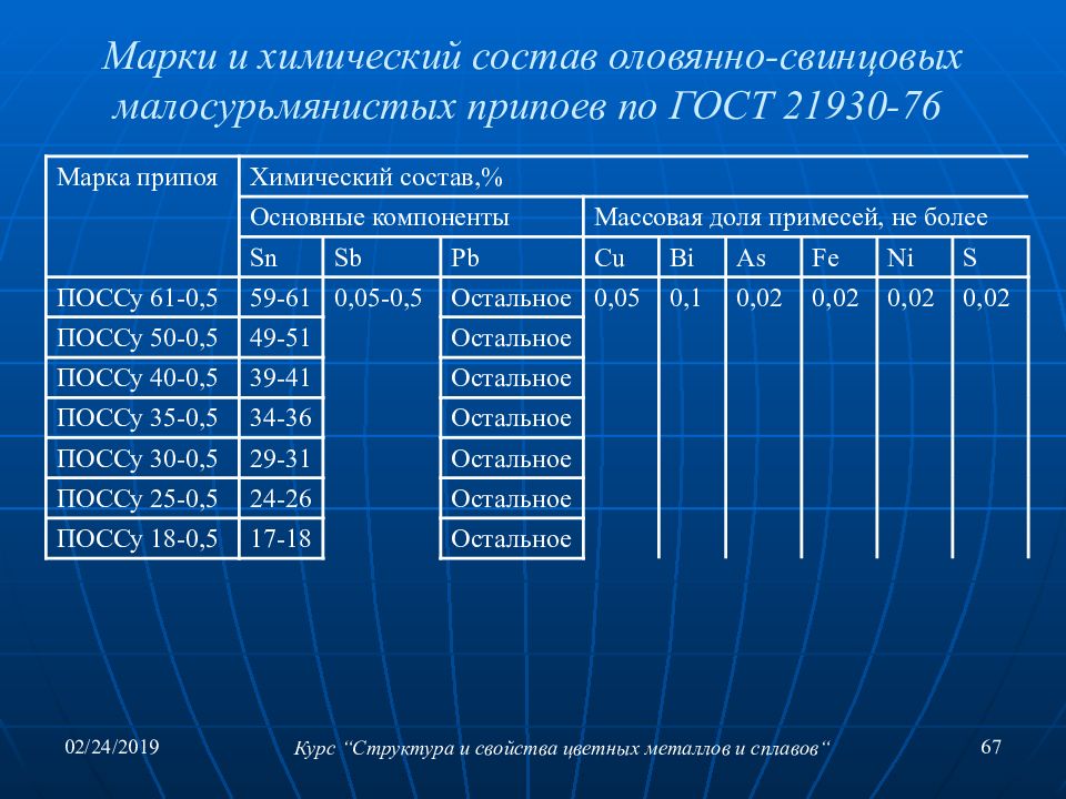 Курс меди. Марки оловянно свинцовых припоев. Припой оловянно - свинцовый состав. Химический состав припоя. . Свойства оловянно-свинцовых припоев..