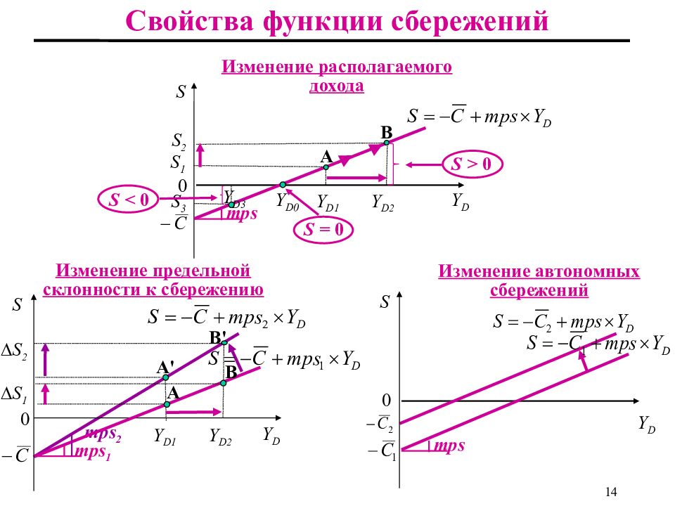 Увеличение предельного. Изменение функции сбережения. Изменение автономных сбережений. Кейнсианский крест функция сбережения. Формула сбережений s=s0+MPS.