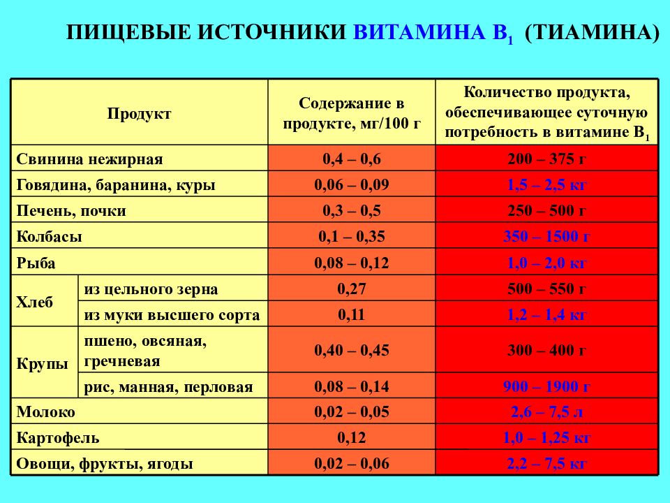 Содержание витамина с в продуктах проект