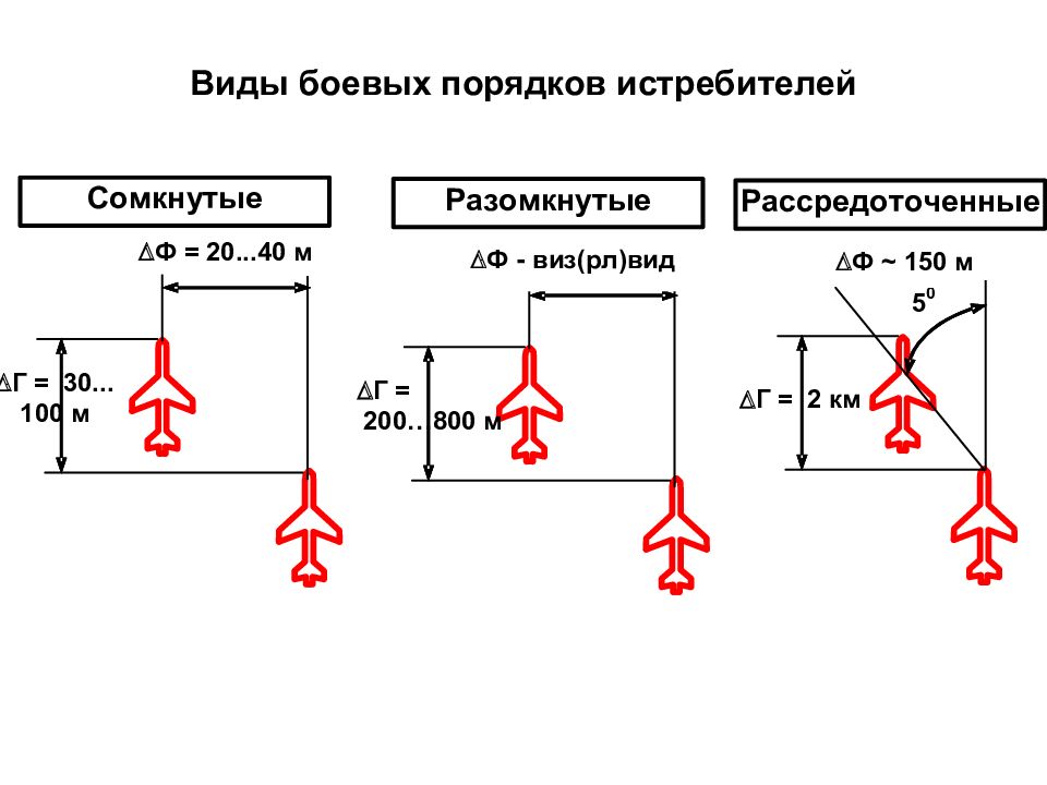 Виды боевых. Разомкнутый боевой порядок самолетов. Боевые порядки армейской авиации. Формы боевых порядков авиационных подразделений. Виды боевых порядков.