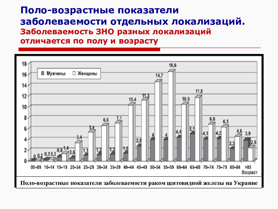 Возрастные показатели. Статистика по онкологии по возрасту. Статистика заболеваемости по возрасту онкология. Заболеваемость ЗНО. Заболеваемость по полу.