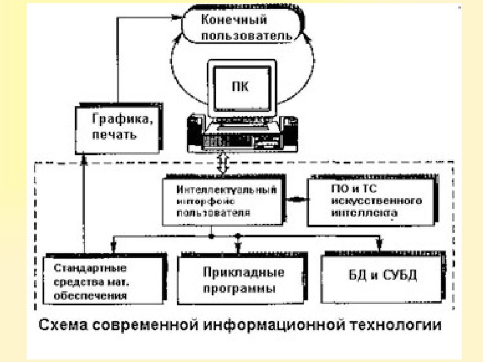 Средств пользователи. Программное обеспечение информационной системы схема. Информационное обеспечение ИС схема. Техническое обеспечение ИС схема. Программное обеспечение ИТ схема.